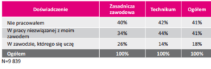 Źródło: „Ze szkoły do pracy. Raport z badania uczniów szkół zawodowych w województwie podkarpackim”, Podkarpackie Obserwatorium Rynku Pracy.
